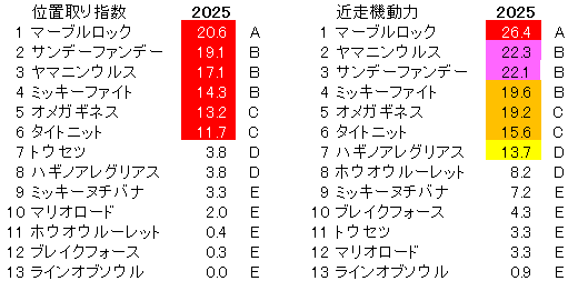 2025　アンタレスＳ　位置取り指数